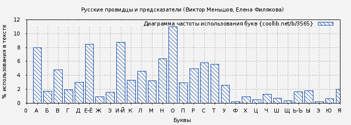Диаграма использования букв книги № 3565: Русские провидцы и предсказатели (Виктор Меньшов)