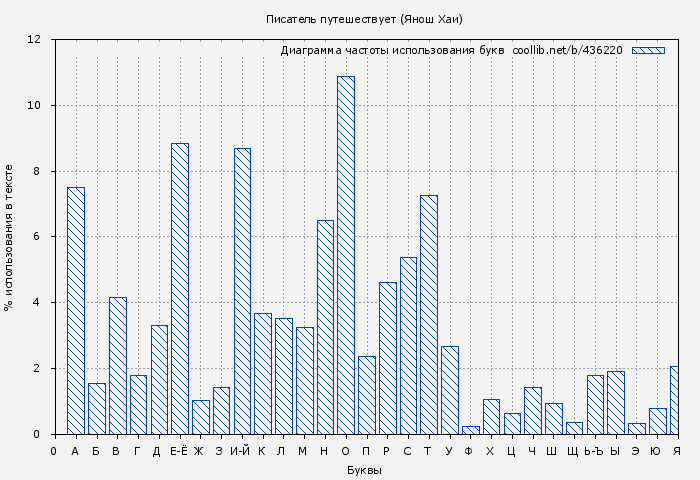 Диаграма использования букв книги № 436220: Писатель путешествует (Янош Хаи)