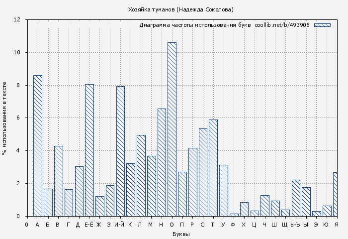 Диаграма использования букв книги № 493906: Хозяйка туманов (Надежда Соколова)