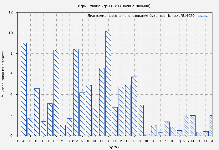 Диаграма использования букв книги № 514029: Игры - такие игры (СИ) (Полина Лашина)