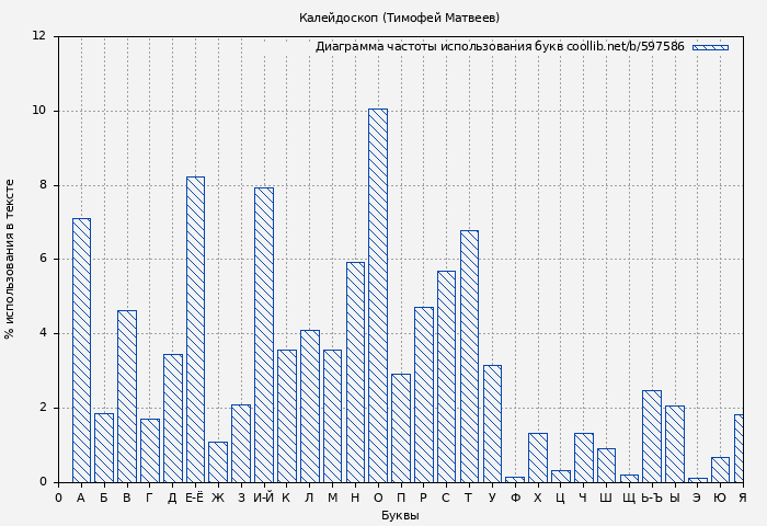 Диаграма использования букв книги № 597586: Калейдоскоп (Тимофей Матвеев)