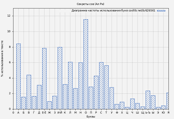 Диаграма использования букв книги № 626561: Секреты сов (Ал Ри)