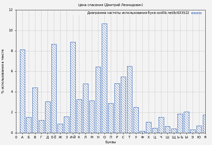 Диаграма использования букв книги № 633522: Цена спасения (Дмитрий Леонидович)