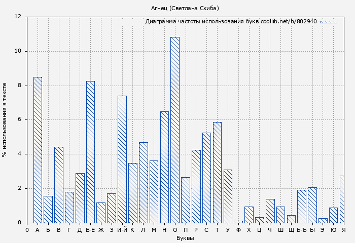 Диаграма использования букв книги № 802940: Агнец (Светлана Скиба)