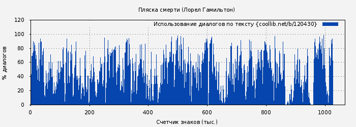 Использование диалогов по тексту книги № 120430: Пляска смерти (Лорел Гамильтон)