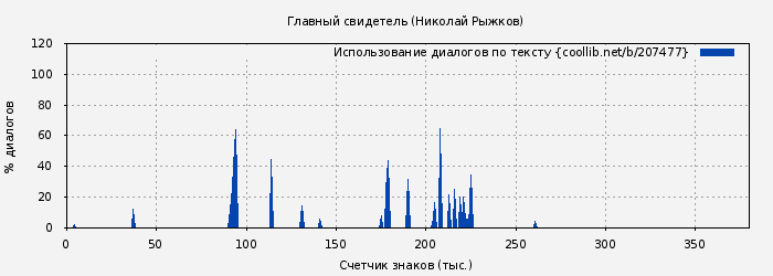 Использование диалогов по тексту книги № 207477: Главный свидетель (Николай Рыжков)