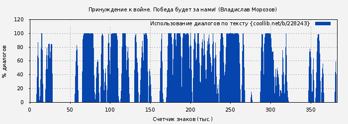 Использование диалогов по тексту книги № 228243: Принуждение к войне. Победа будет за нами! (Владислав Морозов)