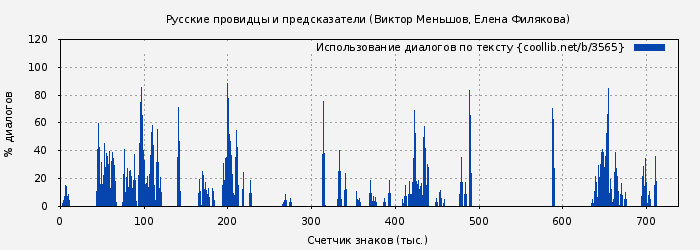 Использование диалогов по тексту книги № 3565: Русские провидцы и предсказатели (Виктор Меньшов)