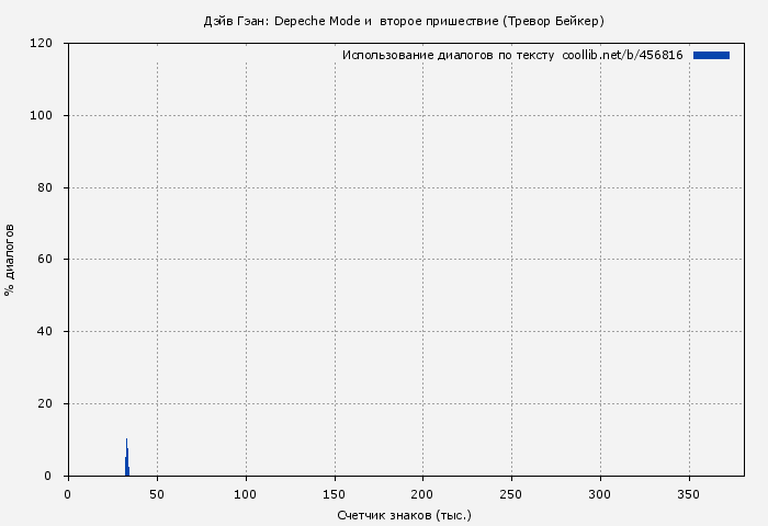 Использование диалогов по тексту книги № 456816: Дэйв Гэан: Depeche Mode и  второе пришествие (Тревор Бейкер)