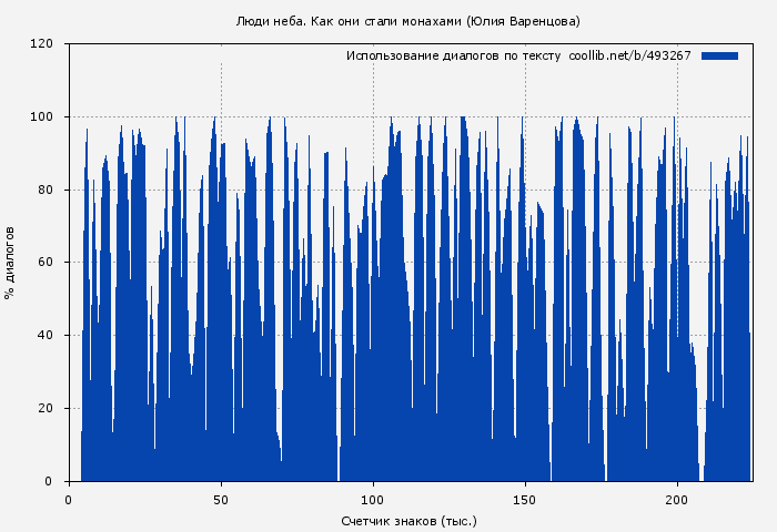 Использование диалогов по тексту книги № 493267: Люди неба. Как они стали монахами (Юлия Варенцова)
