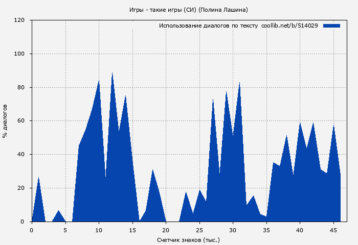 Использование диалогов по тексту книги № 514029: Игры - такие игры (СИ) (Полина Лашина)