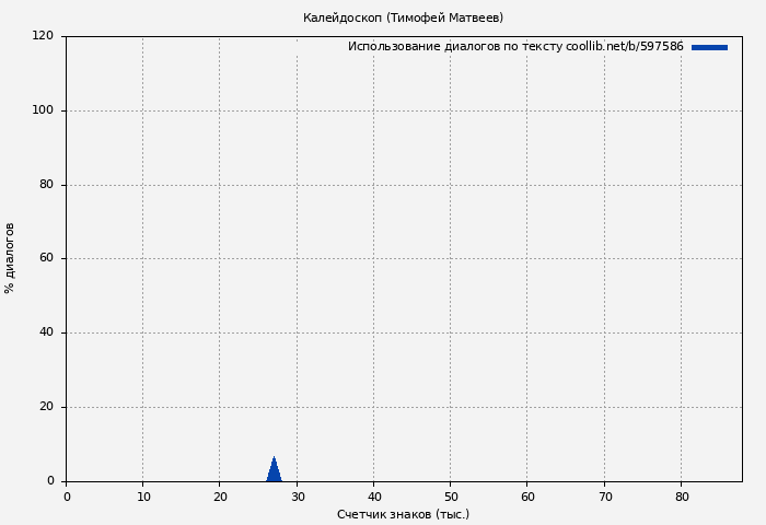 Использование диалогов по тексту книги № 597586: Калейдоскоп (Тимофей Матвеев)