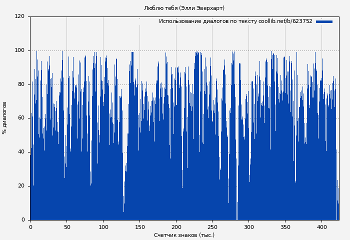 Использование диалогов по тексту книги № 623752: Люблю тебя (Элли Эверхарт)