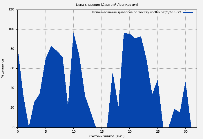 Использование диалогов по тексту книги № 633522: Цена спасения (Дмитрий Леонидович)
