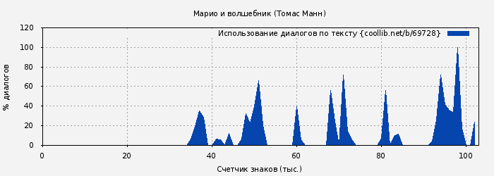 Использование диалогов по тексту книги № 69728: Марио и волшебник (Томас Манн)