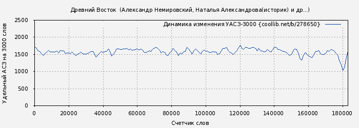 Удельный АСЗ-3000 книги № 278650: Древний Восток : Учебное пособие для вузов (Александр Немировский)