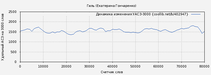 Удельный АСЗ-3000 книги № 402947: Гиль (Екатерина Гончаренко)