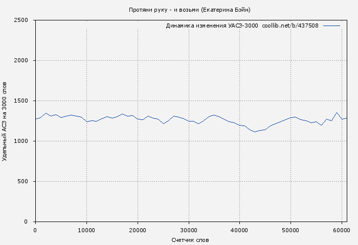 Удельный АСЗ-3000 книги № 437508: Протяни руку - и возьми (Екатерина Бэйн)