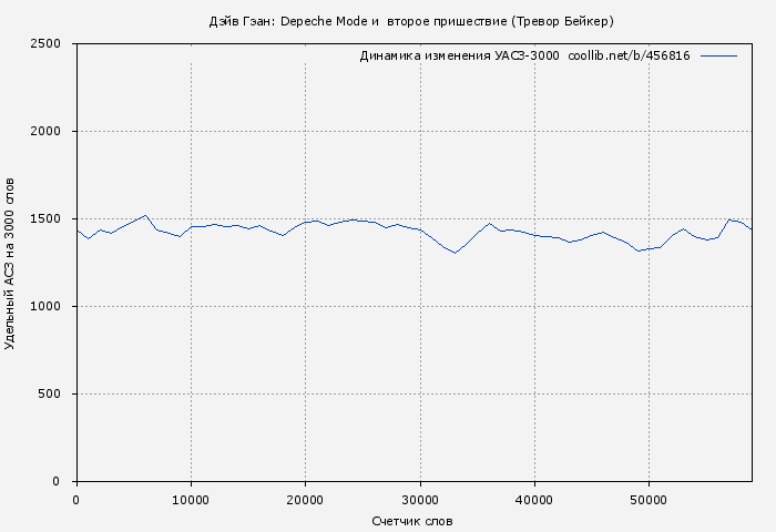 Удельный АСЗ-3000 книги № 456816: Дэйв Гэан: Depeche Mode и  второе пришествие (Тревор Бейкер)