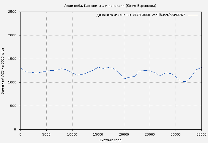 Удельный АСЗ-3000 книги № 493267: Люди неба. Как они стали монахами (Юлия Варенцова)