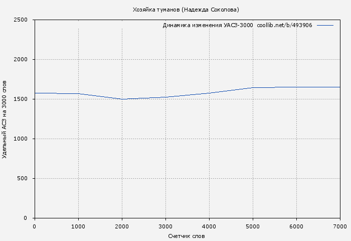 Удельный АСЗ-3000 книги № 493906: Хозяйка туманов (Надежда Соколова)