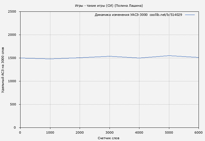 Удельный АСЗ-3000 книги № 514029: Игры - такие игры (СИ) (Полина Лашина)