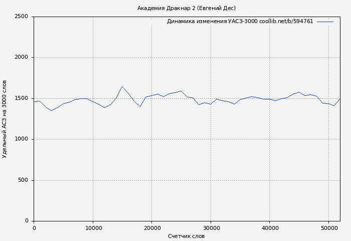 Удельный АСЗ-3000 книги № 594761: Академия Дракнар 2 (Евгений Дес)