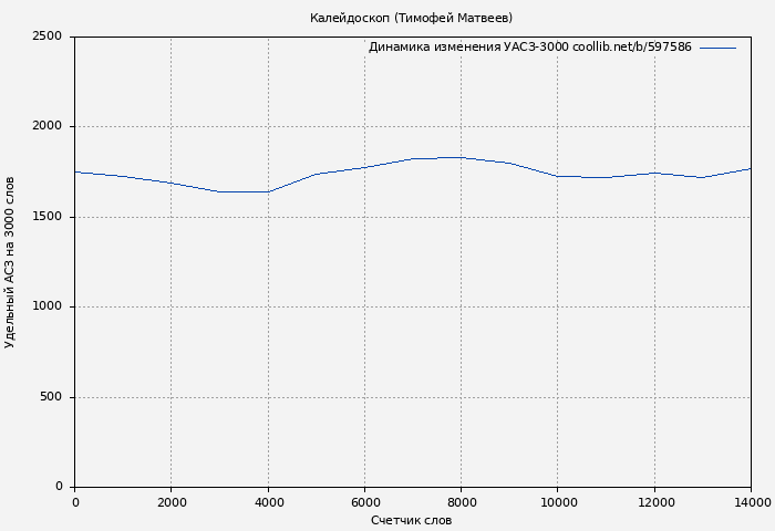 Удельный АСЗ-3000 книги № 597586: Калейдоскоп (Тимофей Матвеев)