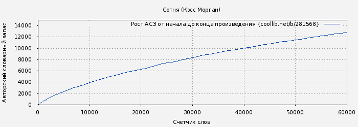 Рост АСЗ книги № 281568: Сотня (Кэсс Морган)