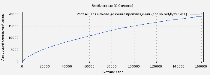 Рост АСЗ книги № 293201: Влюбленные (С Стивенс)