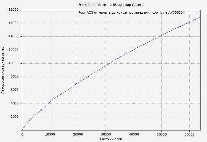 Рост АСЗ книги № 755234: Эволюция Генри 2 (Владимир Ильин)