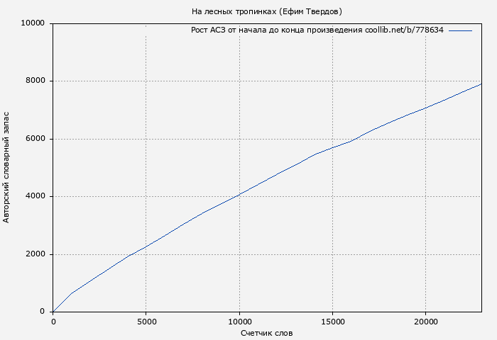 Рост АСЗ книги № 778634: На лесных тропинках (Ефим Твердов)