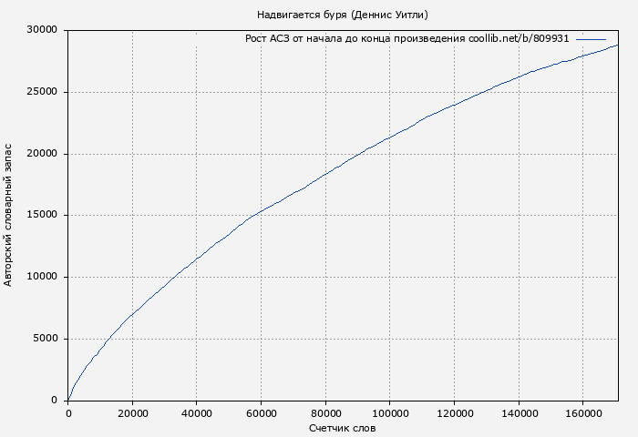 Рост АСЗ книги № 809931: Надвигается буря (Деннис Уитли)