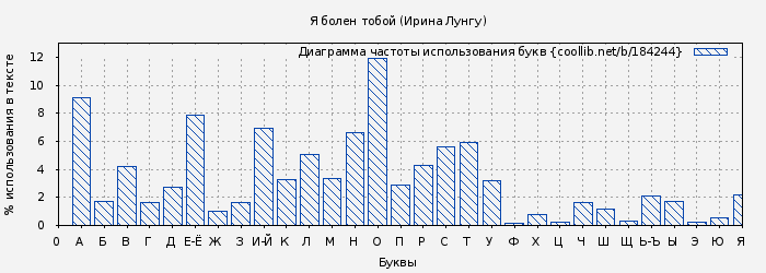 Диаграма использования букв книги № 184244: Я болен тобой (Ирина Лунгу)