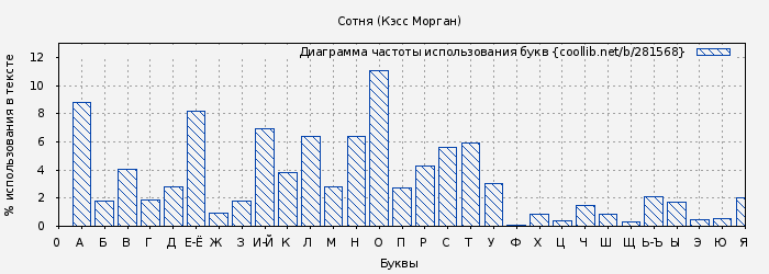 Диаграма использования букв книги № 281568: Сотня (Кэсс Морган)