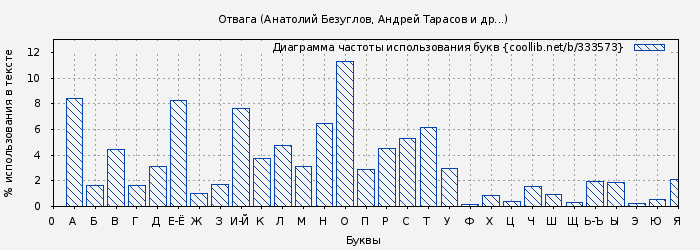 Диаграма использования букв книги № 333573: Отвага (Анатолий Безуглов)