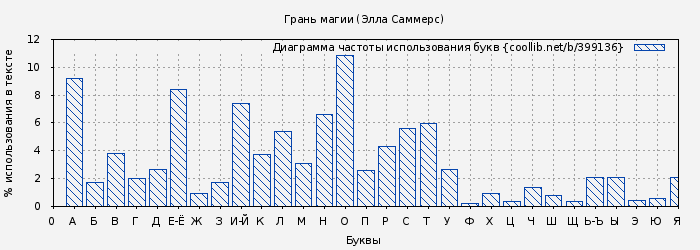 Диаграма использования букв книги № 399136: Грань магии (Элла Саммерс)