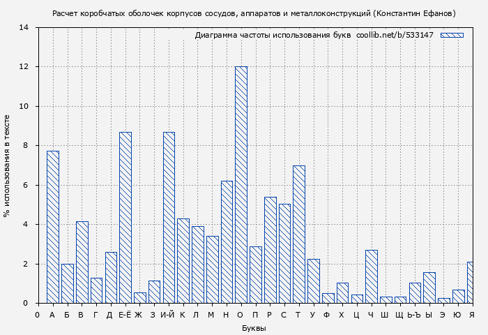 Диаграма использования букв книги № 533147: Расчет коробчатых оболочек корпусов сосудов, аппаратов и металлоконструкций (Константин Ефанов)