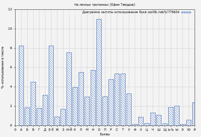 Диаграма использования букв книги № 778634: На лесных тропинках (Ефим Твердов)