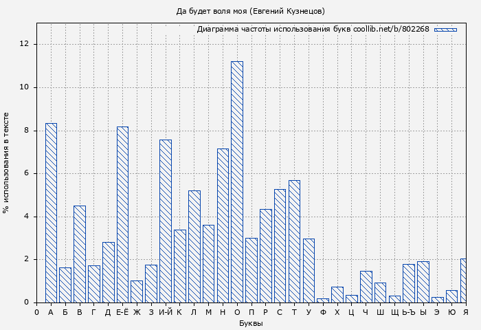 Диаграма использования букв книги № 802268: Да будет воля моя (Евгений Кузнецов)