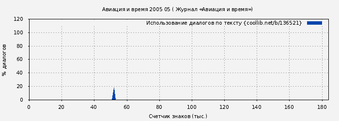 Использование диалогов по тексту книги № 136521: Авиация и время 2005 05 ( Журнал «Авиация и время»)