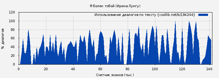 Использование диалогов по тексту книги № 184244: Я болен тобой (Ирина Лунгу)