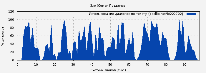 Использование диалогов по тексту книги № 222702: Зло (Семен Подъячев)