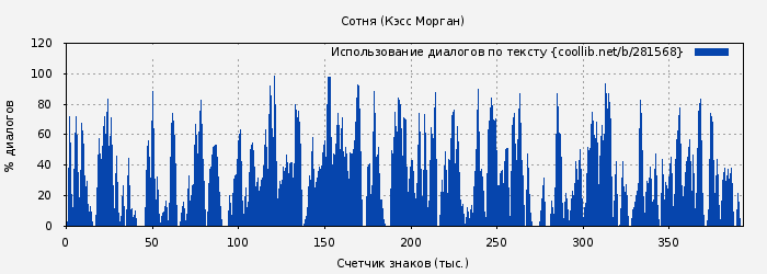 Использование диалогов по тексту книги № 281568: Сотня (Кэсс Морган)