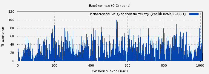 Использование диалогов по тексту книги № 293201: Влюбленные (С Стивенс)
