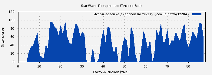 Использование диалогов по тексту книги № 32284: Star Wars: Потерянные (Тимоти Зан)