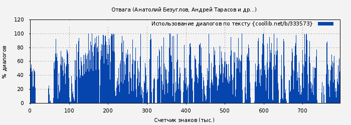 Использование диалогов по тексту книги № 333573: Отвага (Анатолий Безуглов)