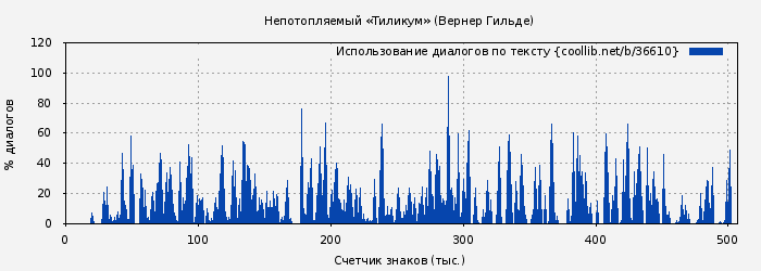 Использование диалогов по тексту книги № 36610: Непотопляемый «Тиликум» (Вернер Гильде)