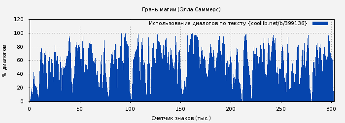 Использование диалогов по тексту книги № 399136: Грань магии (Элла Саммерс)