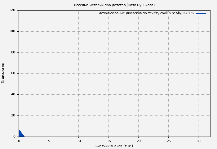 Использование диалогов по тексту книги № 622076: Весёлые истории про детство (Ната Бунькова)